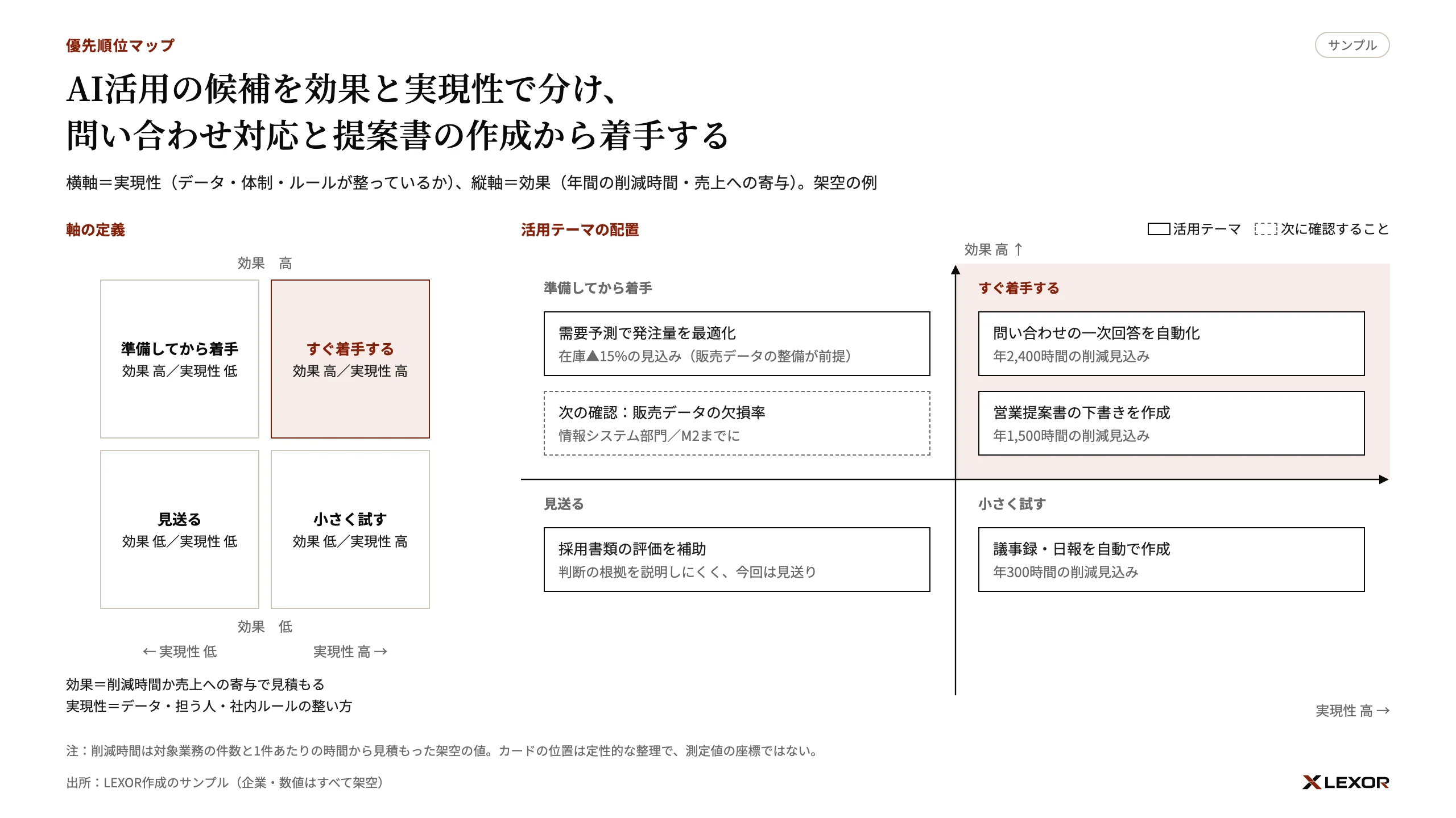 AI活用の候補を効果と実現性の2軸で分けた優先順位マップのサンプル