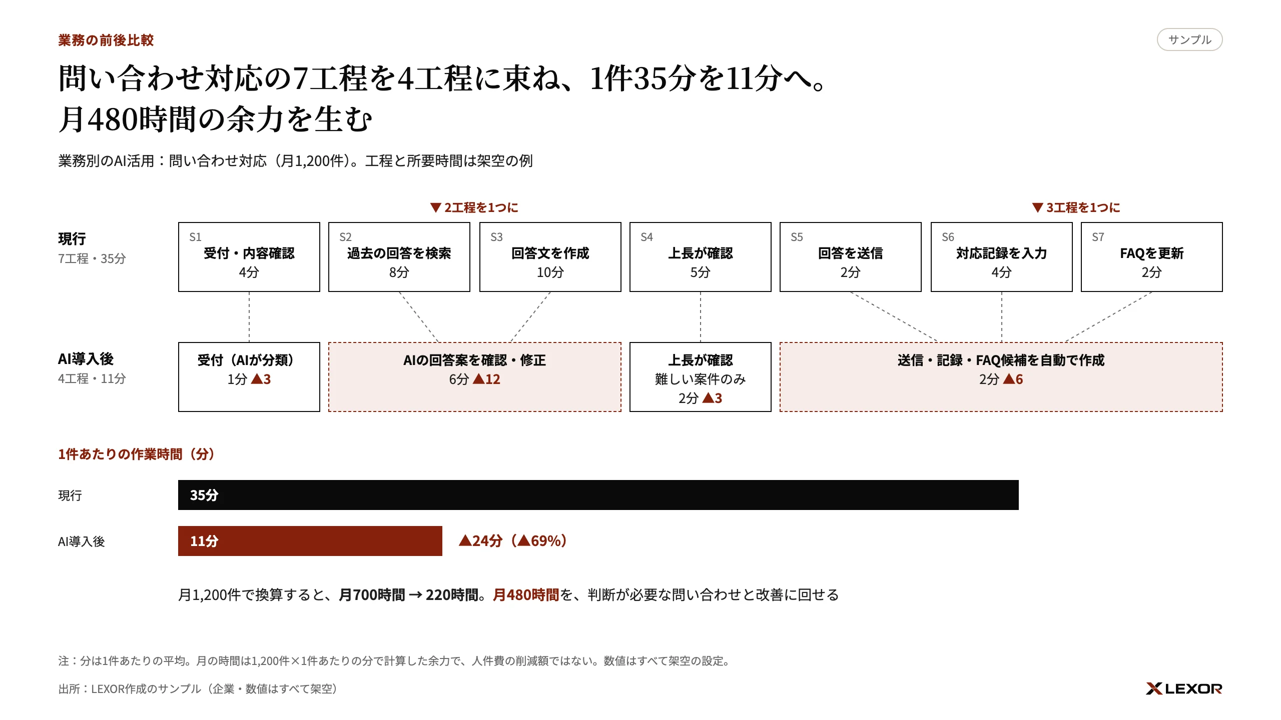 問い合わせ対応の7工程がAI導入後の4工程にどう束ねられるかを示した図のサンプル