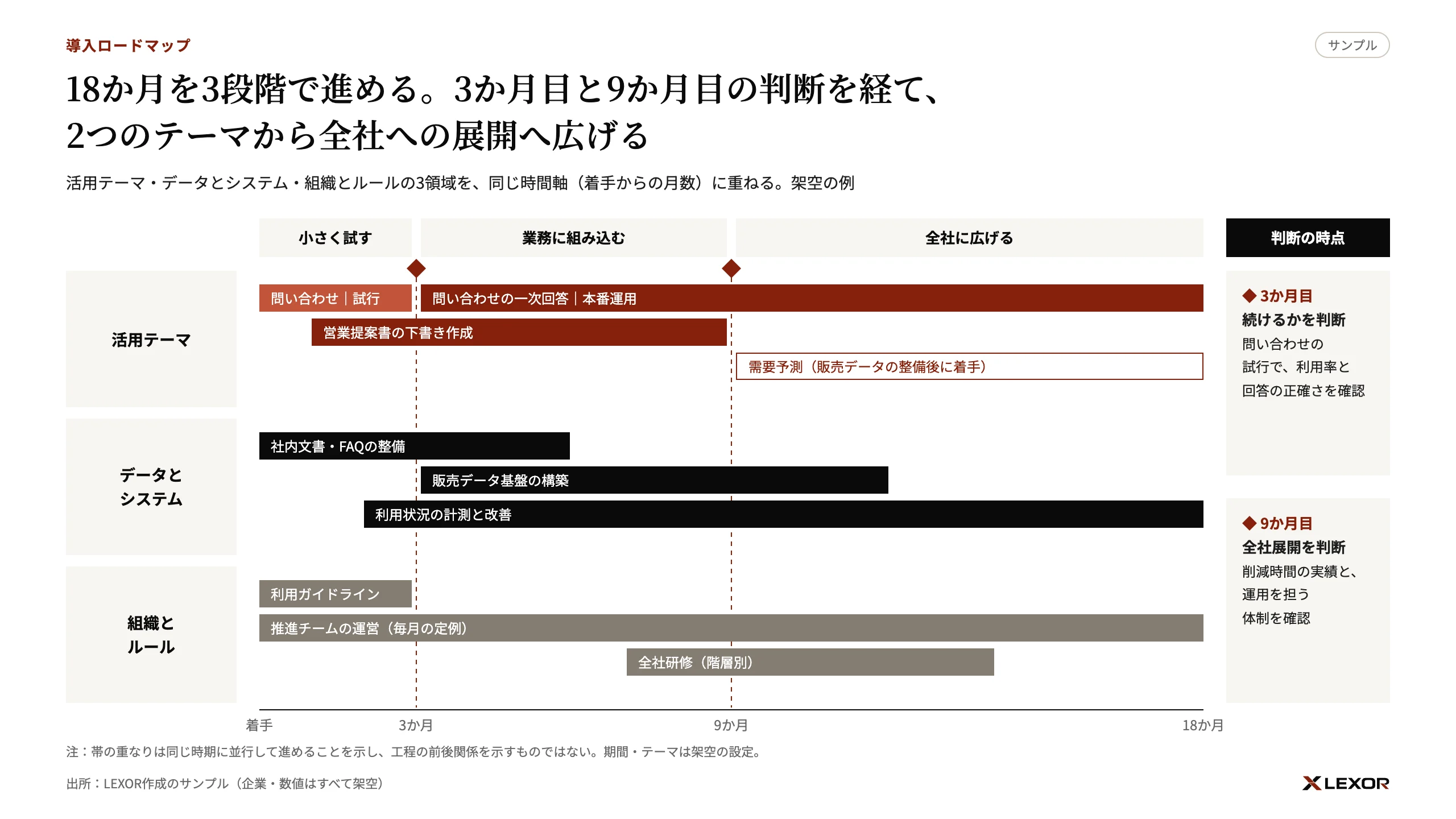 活用テーマ・データとシステム・組織とルールを18か月の時間軸に重ねた導入ロードマップのサンプル
