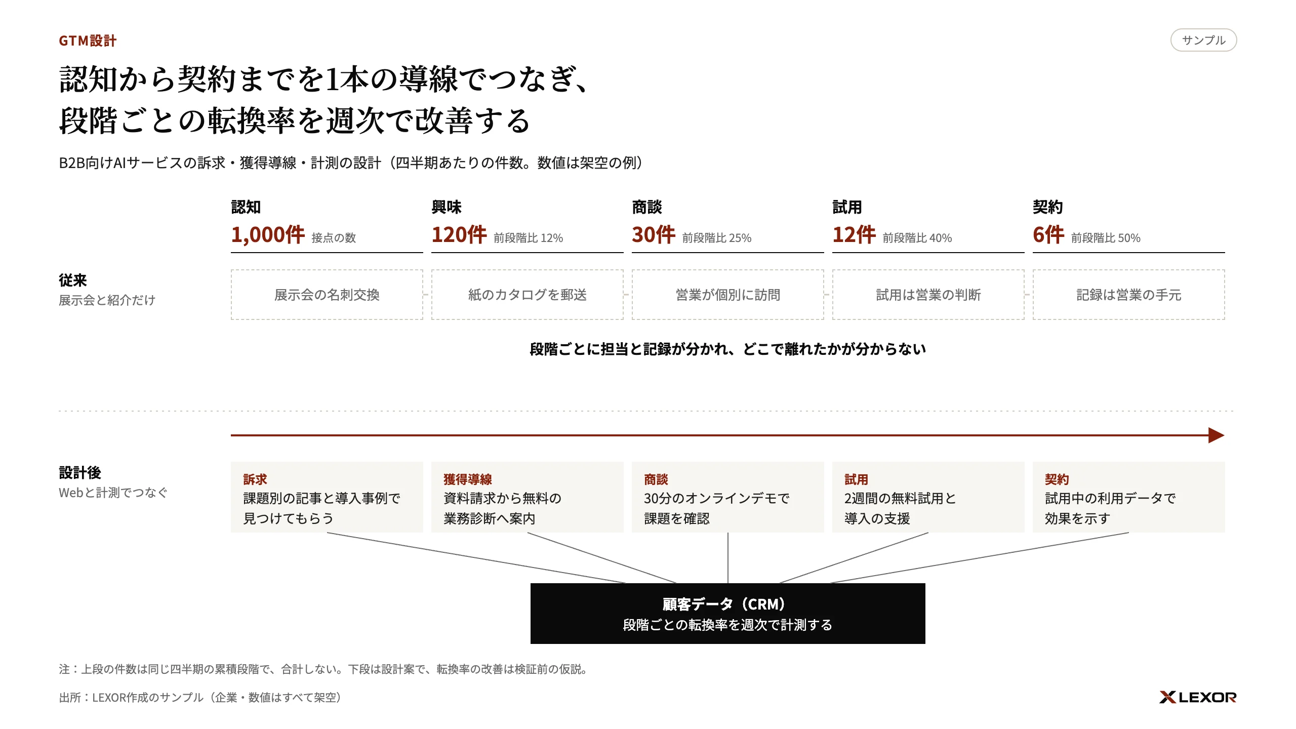 認知から契約までの5段階について、従来の分断と設計後の導線を上下で比べた図のサンプル