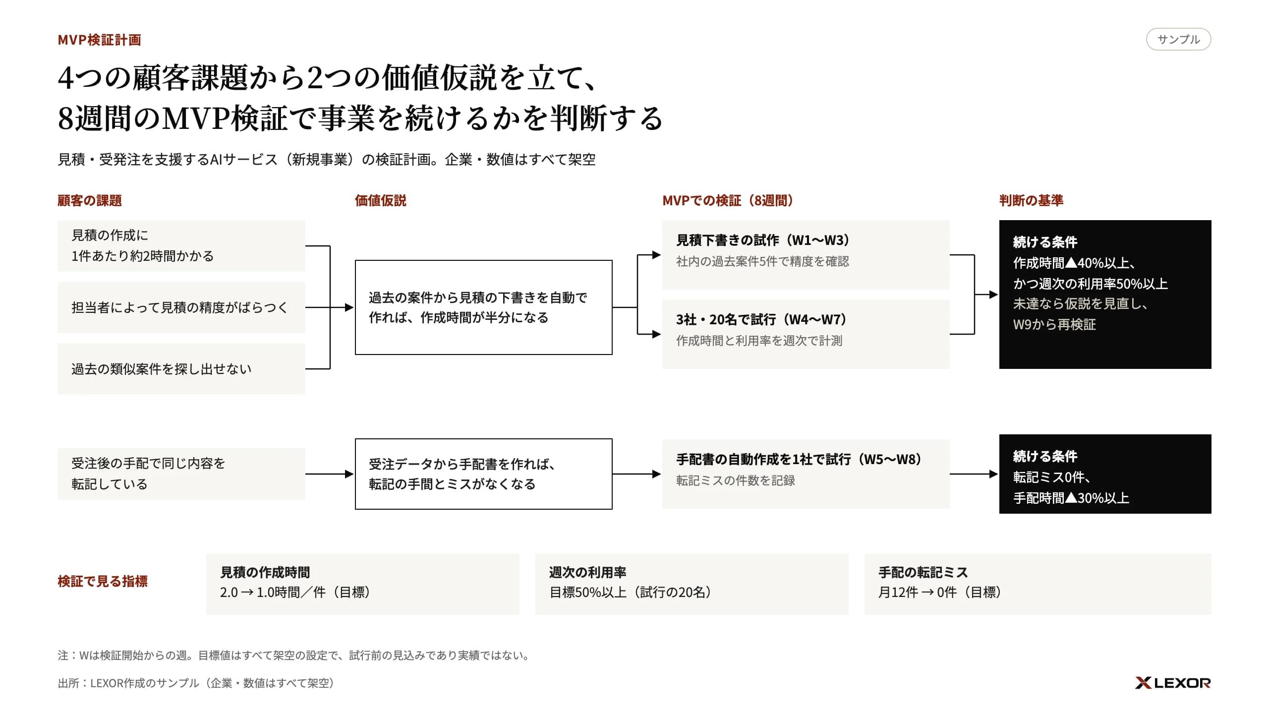 顧客の課題・価値仮説・MVPでの検証・判断の基準を4列でつないだ検証計画のサンプル