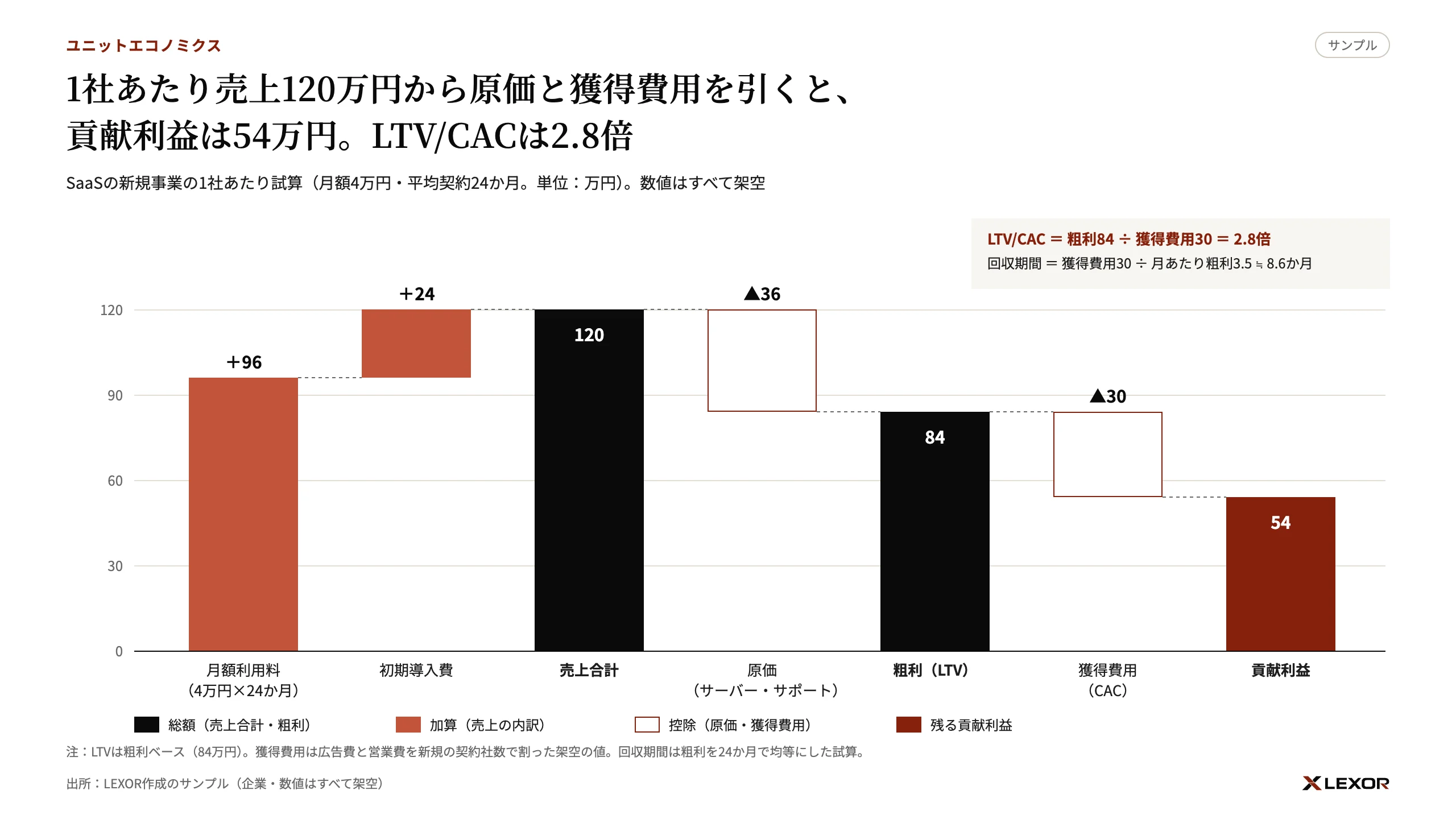 1社あたりの売上から原価と獲得費用を差し引いて貢献利益を示すウォーターフォールのサンプル