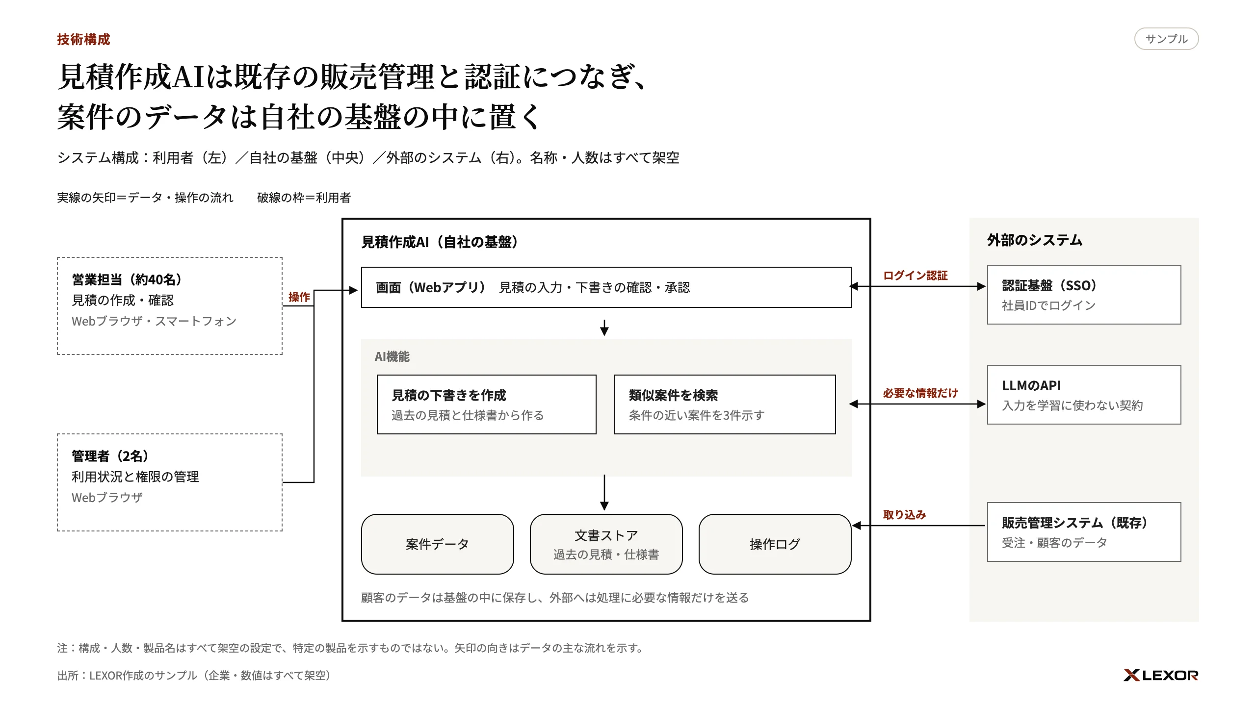 利用者・自社の基盤・外部のシステムのつながりを示した技術構成図のサンプル