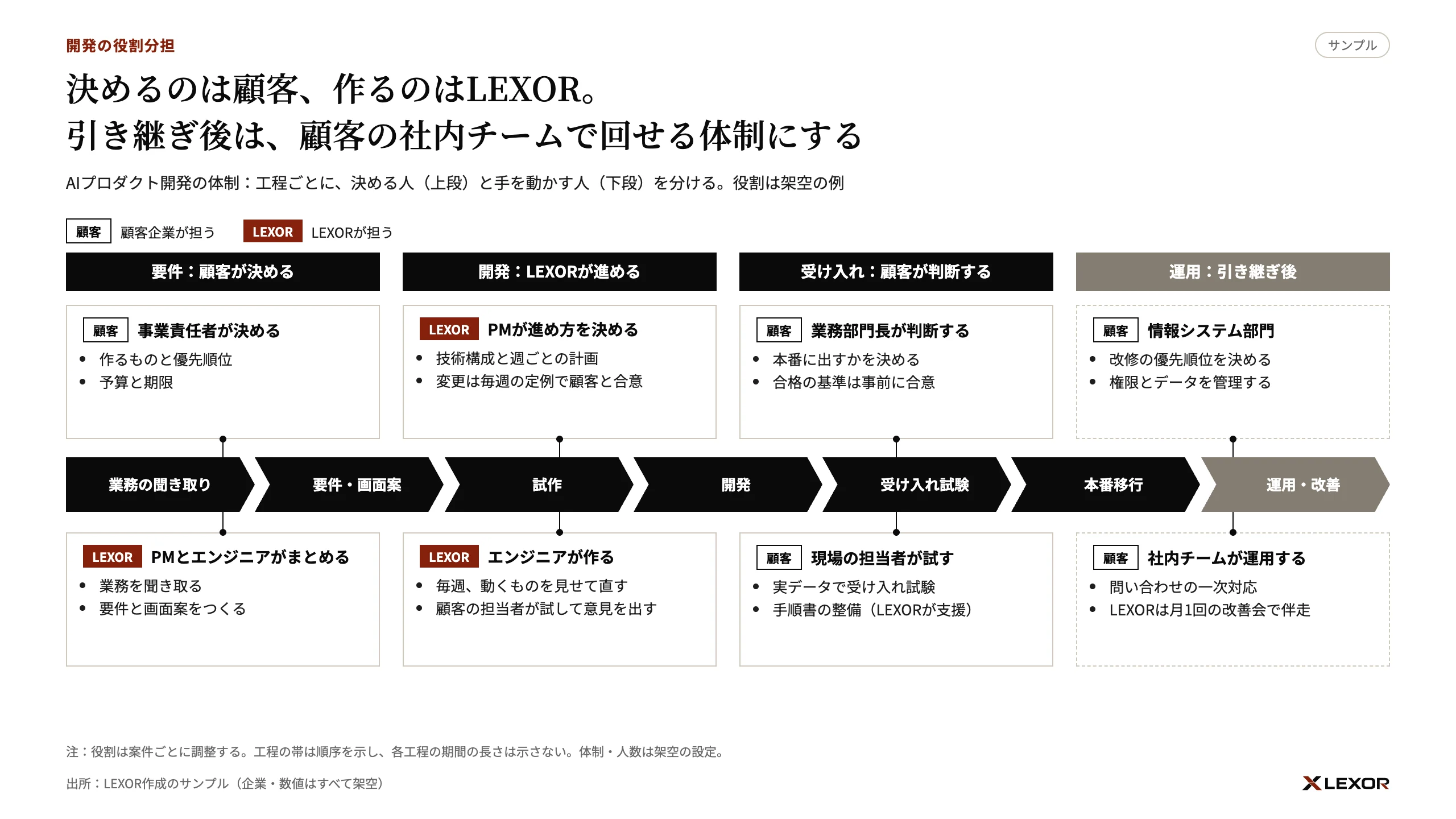 工程の帯の上下に、決める人と手を動かす人を顧客とLEXORに分けて示した図のサンプル