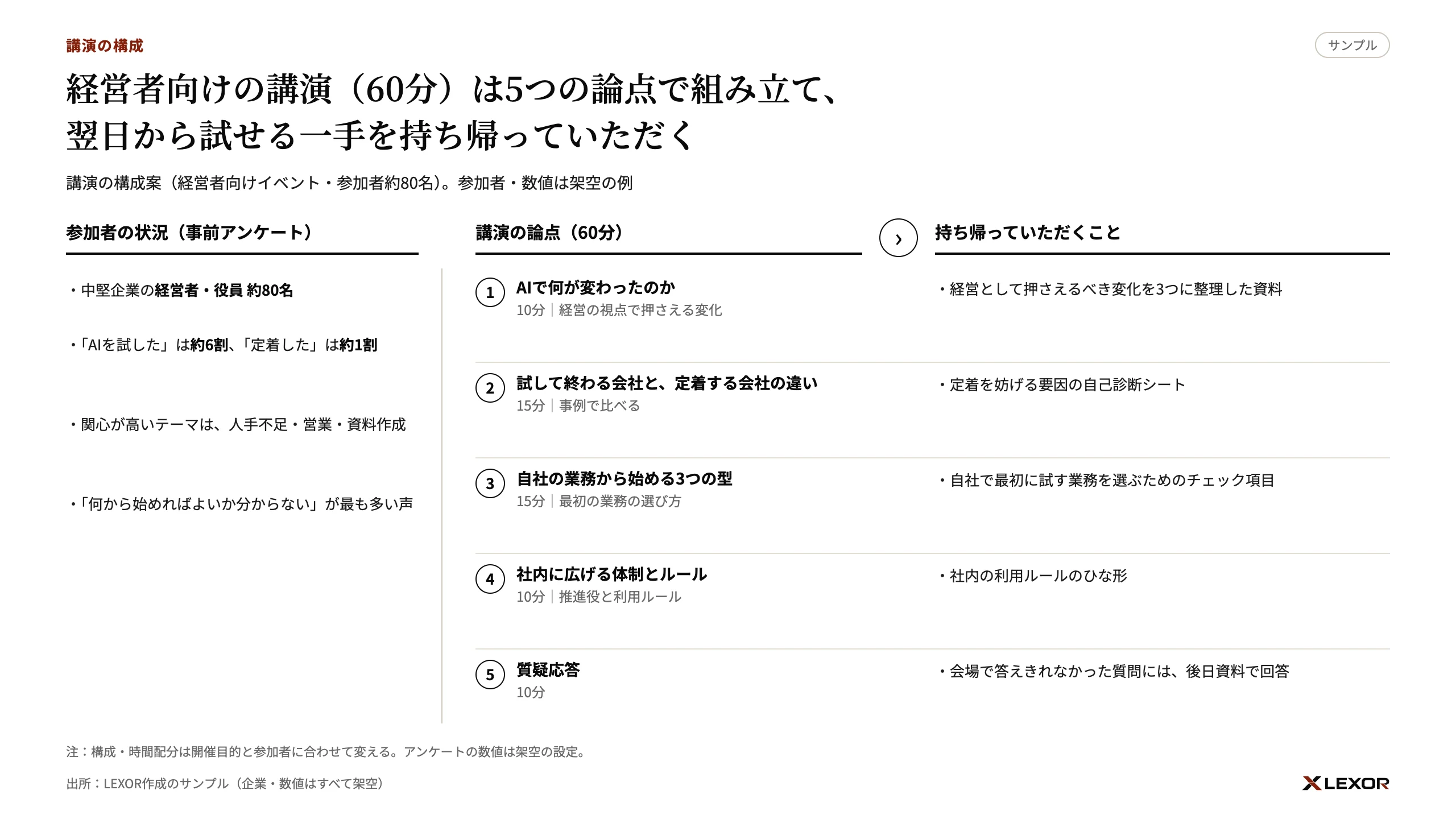 参加者の状況・講演の論点・持ち帰っていただくことを3列で示した講演構成のサンプル