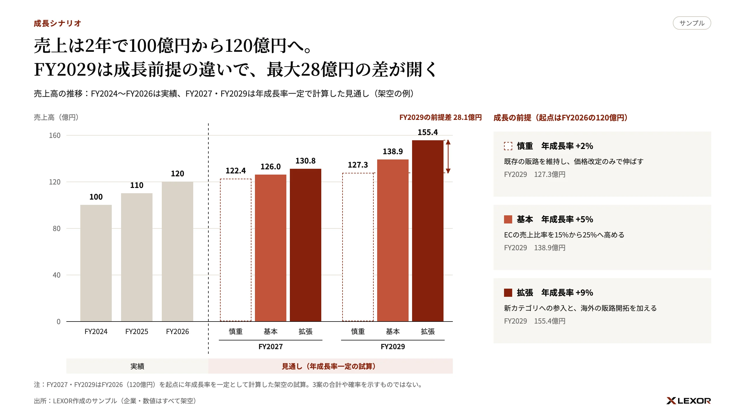 売上の実績と、3つの成長前提ごとの見通しを並べた棒グラフのサンプル
