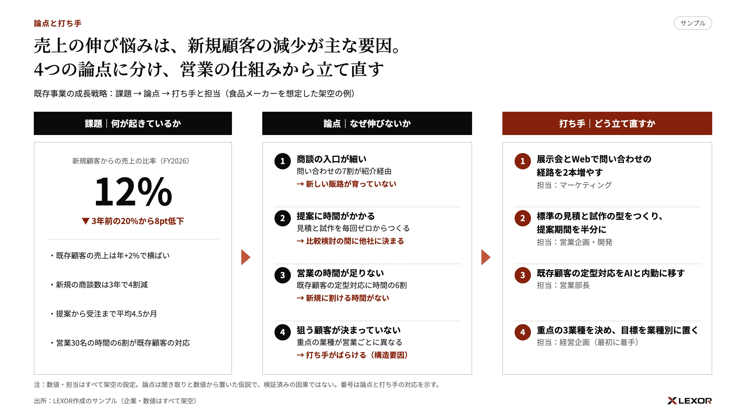 課題・論点・打ち手と担当を番号で対応させた3列の図のサンプル