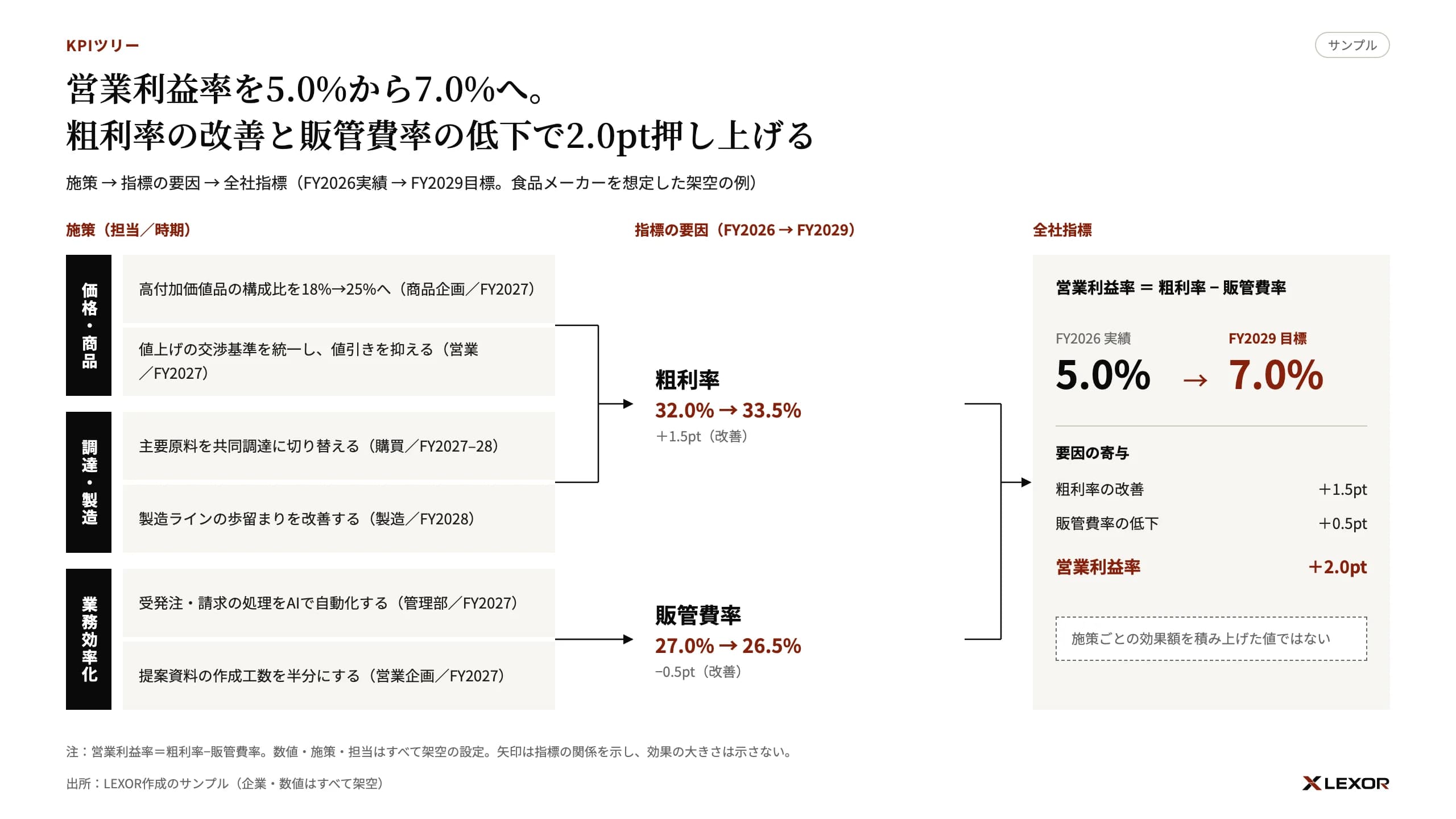 施策から指標の要因、全社の営業利益率へつながる関係を示したKPIツリーのサンプル