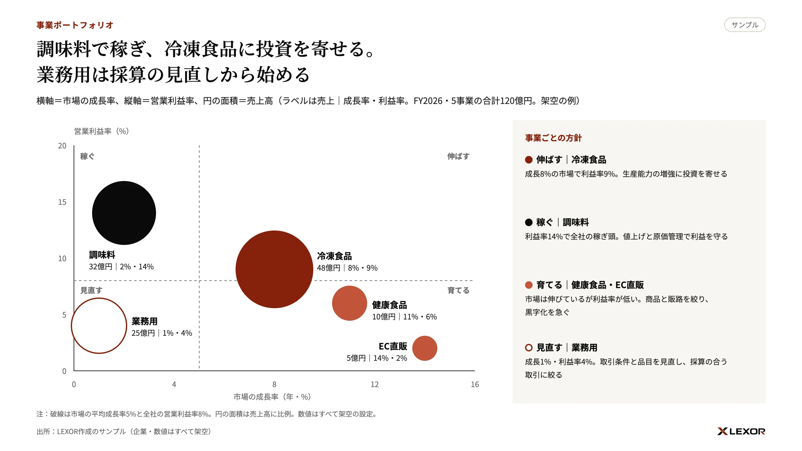 市場の成長率と営業利益率の2軸に5事業を円で置いた事業ポートフォリオのサンプル