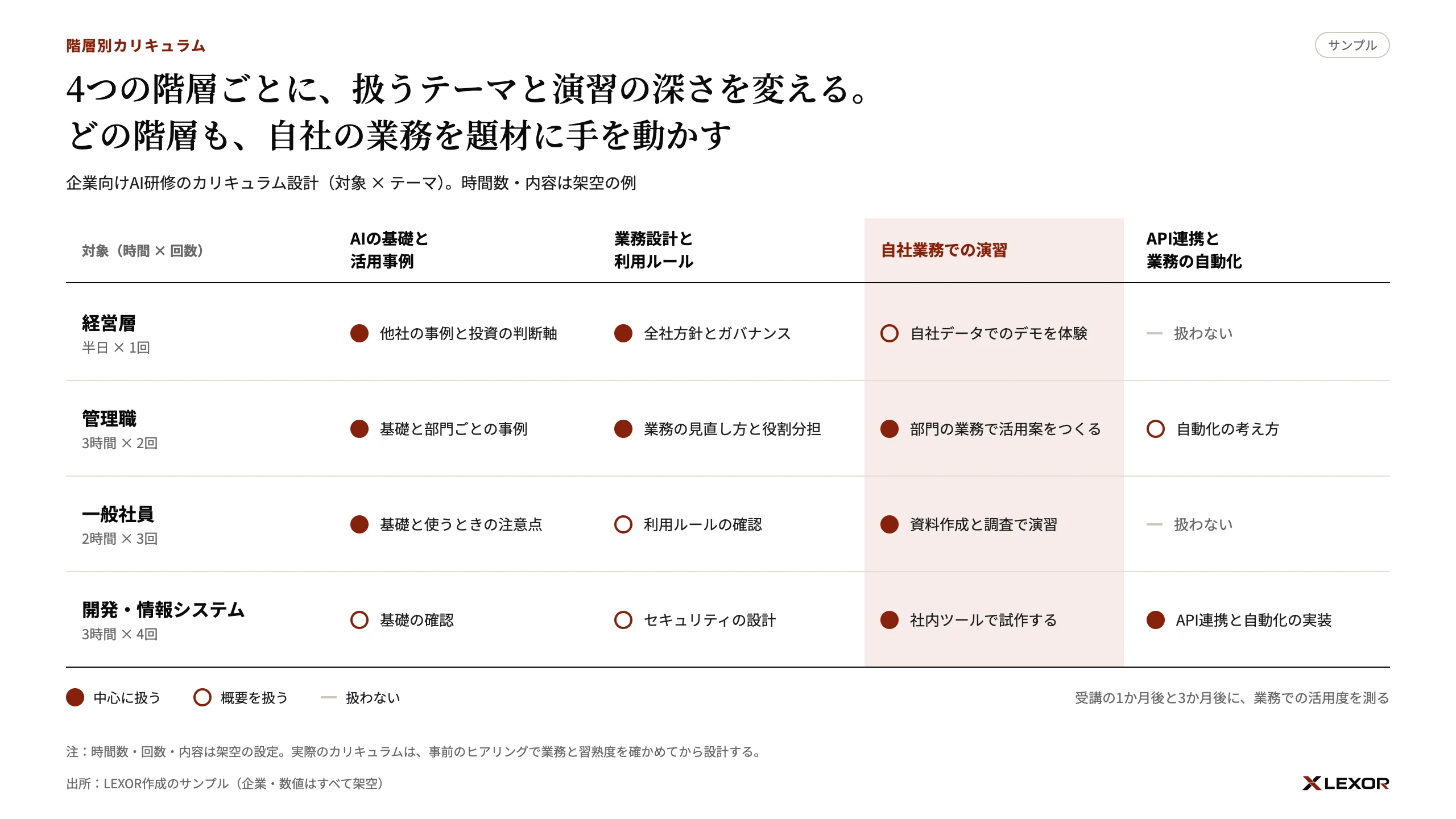 4つの階層と4つのテーマの対応を示したカリキュラム表のサンプル
